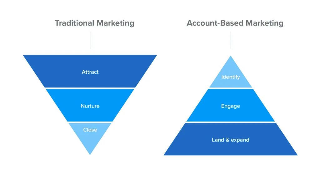 account-based marketing funnel