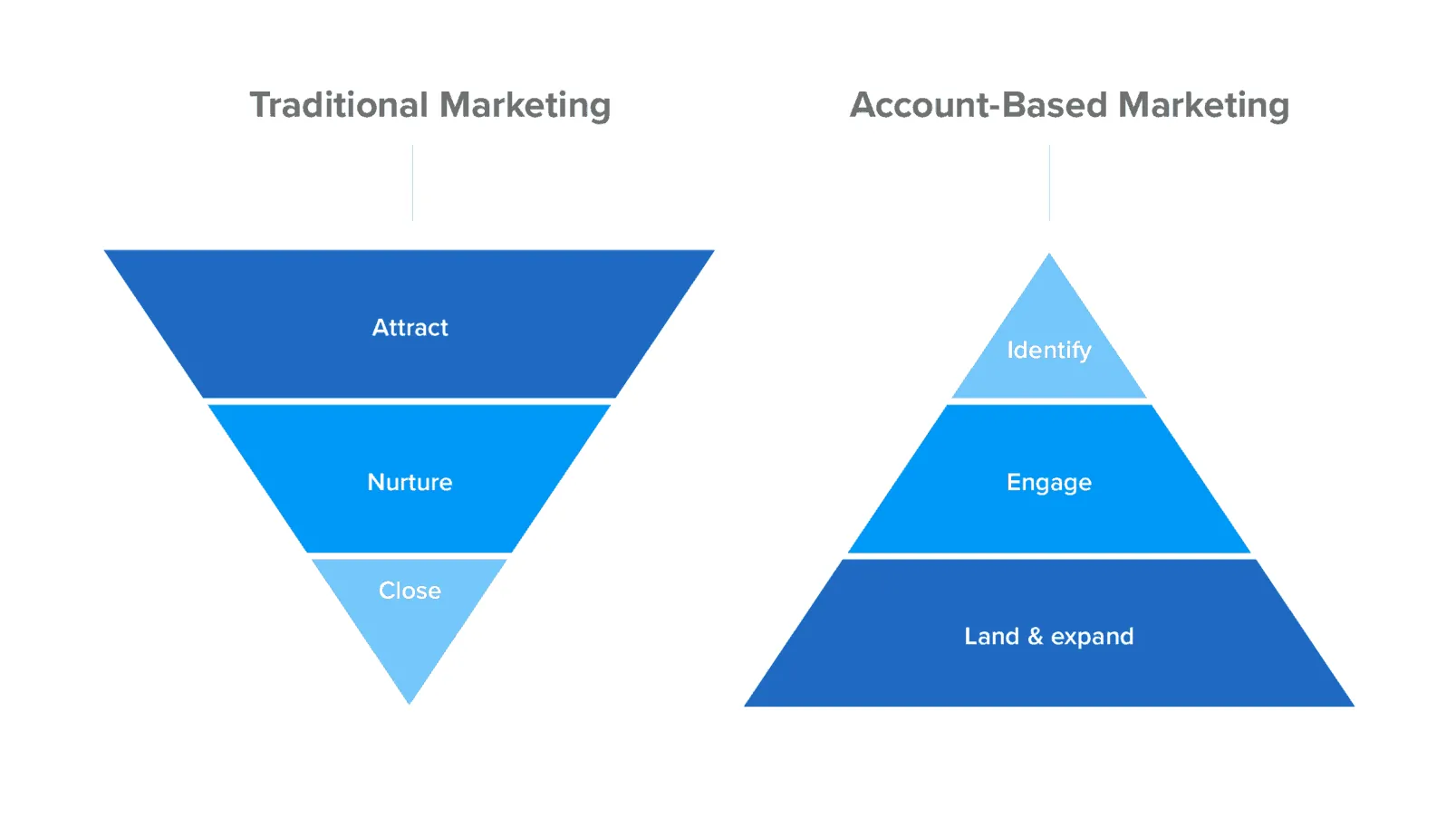 You are currently viewing Account-Based Marketing Funnel