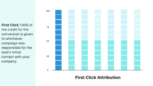 account based marketing attributions