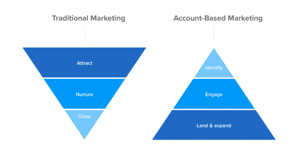 Account-Based Marketing Lead Generation