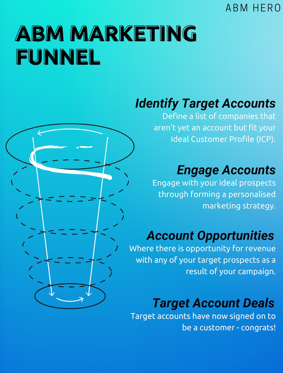 ABM Marketing Funnel