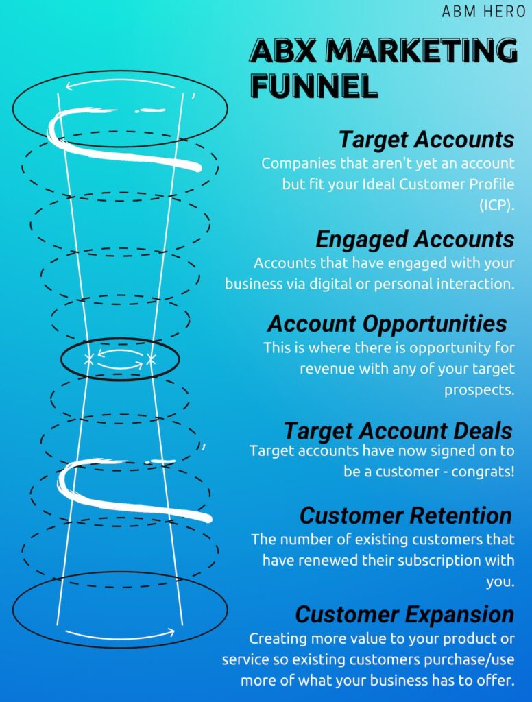 ABX Marketing Funnel